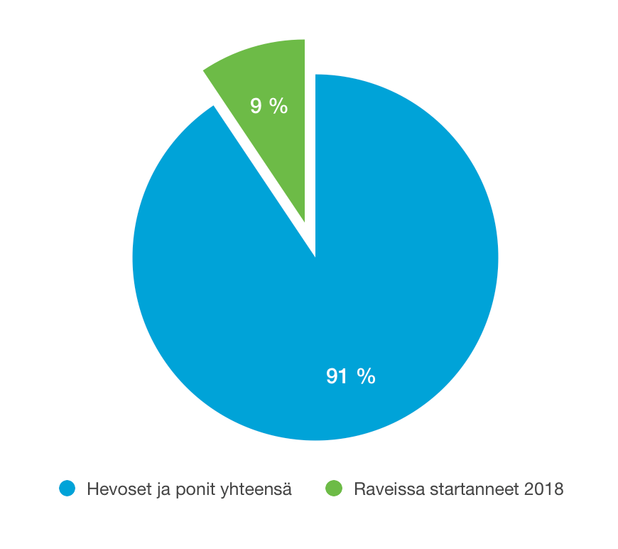 Ravihevosten määrä suomessa