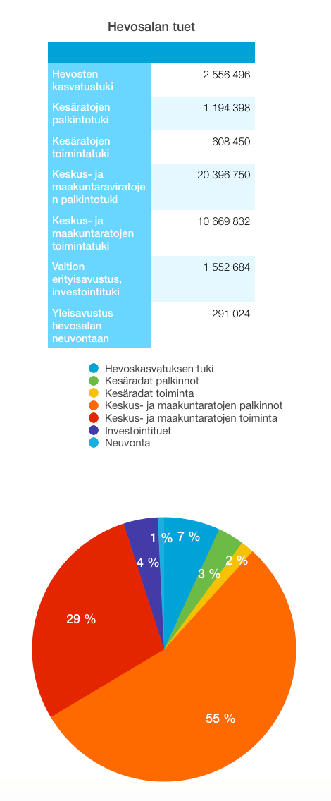 Hevostalouden tukien jakautuminen